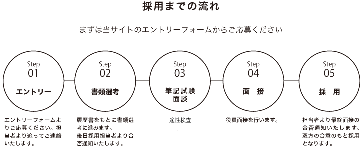 採用までの流れ